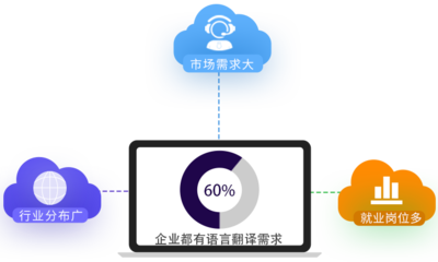 翻譯專業、高級翻譯專業與軟件開發教育