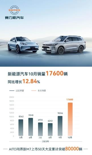 10月賽力斯新能源汽車銷量突破1.76萬輛，高效供應鏈體系保障新品交付